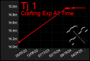 Total Graph of Tj 1