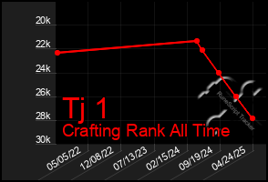 Total Graph of Tj 1