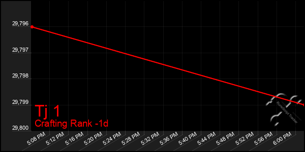 Last 24 Hours Graph of Tj 1