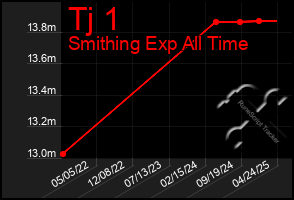 Total Graph of Tj 1