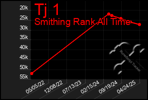 Total Graph of Tj 1