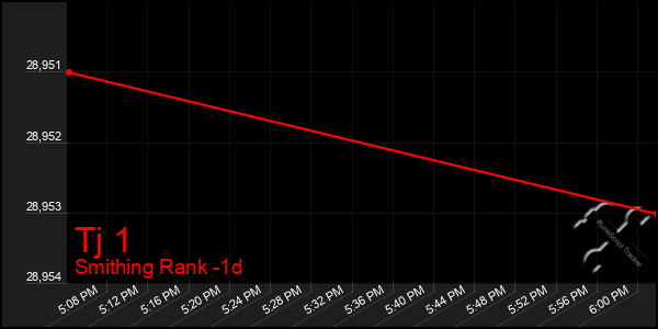 Last 24 Hours Graph of Tj 1