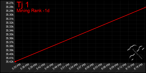 Last 24 Hours Graph of Tj 1