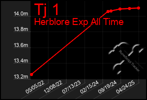 Total Graph of Tj 1