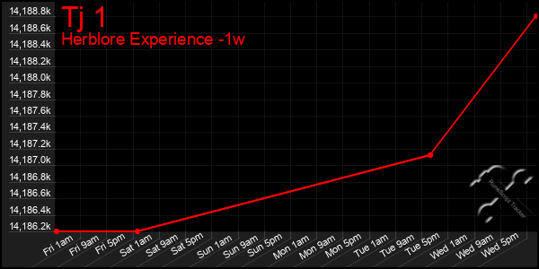 Last 7 Days Graph of Tj 1