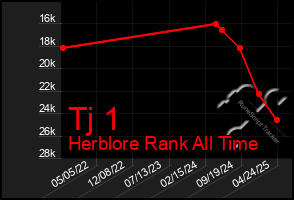Total Graph of Tj 1