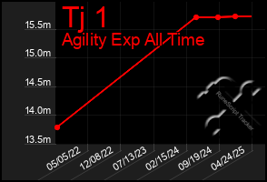 Total Graph of Tj 1