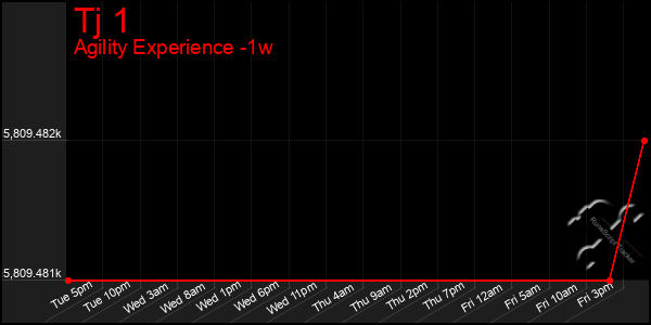 Last 7 Days Graph of Tj 1