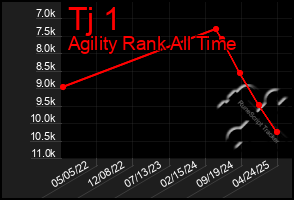 Total Graph of Tj 1