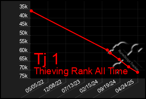 Total Graph of Tj 1