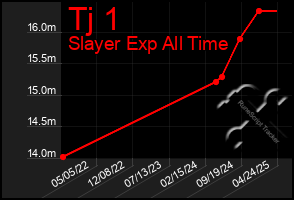 Total Graph of Tj 1