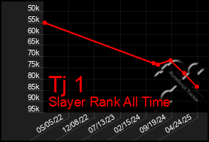 Total Graph of Tj 1