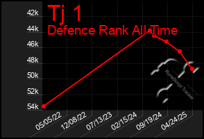 Total Graph of Tj 1