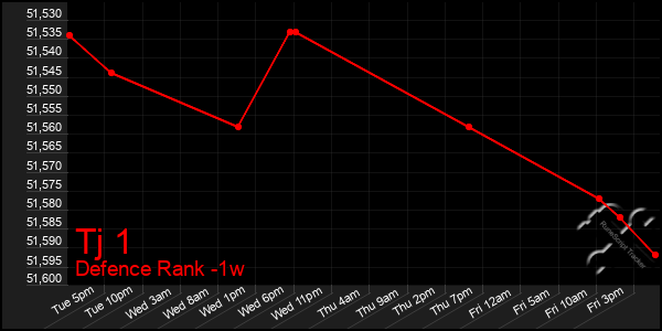 Last 7 Days Graph of Tj 1