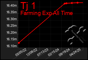 Total Graph of Tj 1