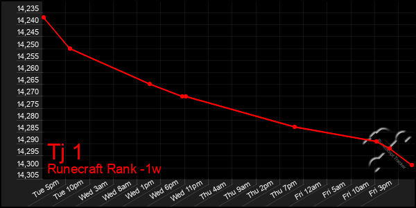 Last 7 Days Graph of Tj 1