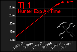 Total Graph of Tj 1