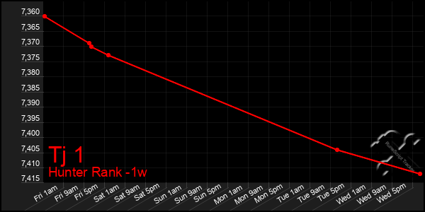 Last 7 Days Graph of Tj 1