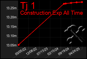 Total Graph of Tj 1