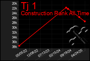 Total Graph of Tj 1
