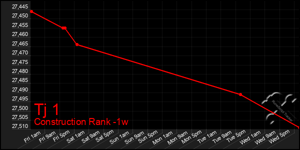 Last 7 Days Graph of Tj 1
