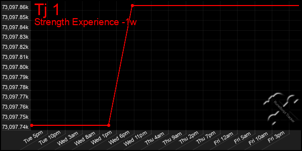 Last 7 Days Graph of Tj 1