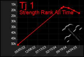 Total Graph of Tj 1