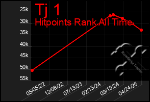 Total Graph of Tj 1