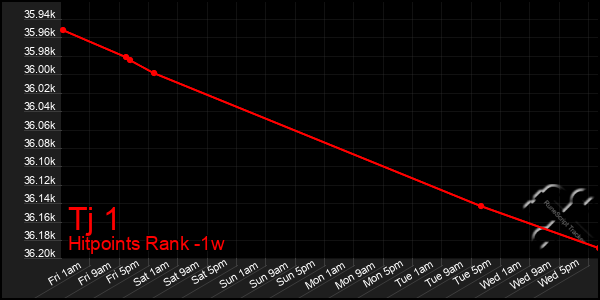 Last 7 Days Graph of Tj 1