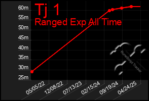 Total Graph of Tj 1