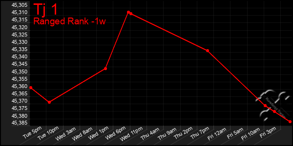 Last 7 Days Graph of Tj 1