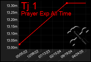 Total Graph of Tj 1
