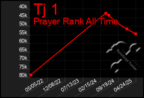 Total Graph of Tj 1