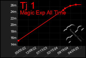 Total Graph of Tj 1