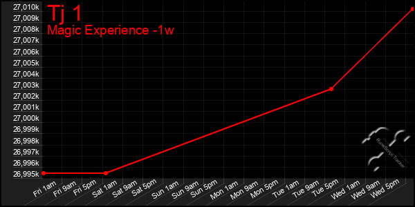 Last 7 Days Graph of Tj 1