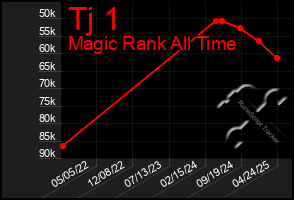 Total Graph of Tj 1