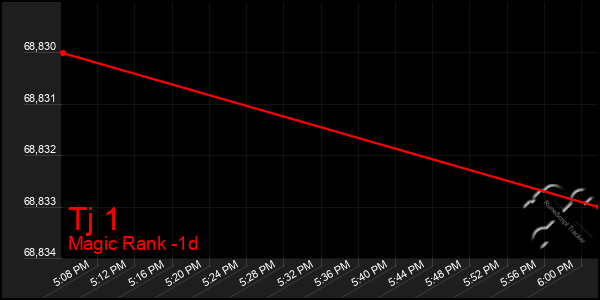 Last 24 Hours Graph of Tj 1