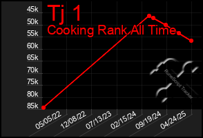 Total Graph of Tj 1