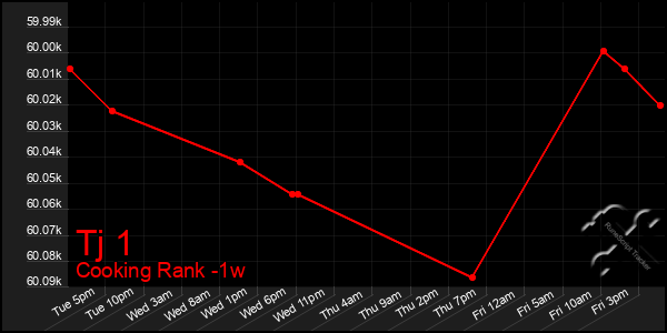 Last 7 Days Graph of Tj 1