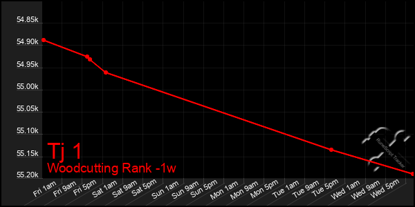 Last 7 Days Graph of Tj 1