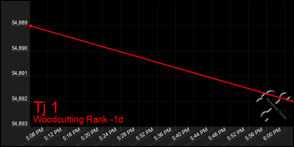 Last 24 Hours Graph of Tj 1