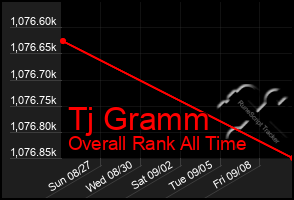 Total Graph of Tj Gramm