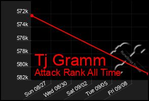 Total Graph of Tj Gramm