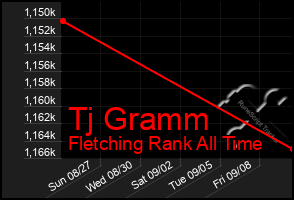 Total Graph of Tj Gramm