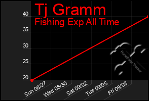 Total Graph of Tj Gramm