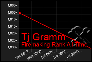 Total Graph of Tj Gramm