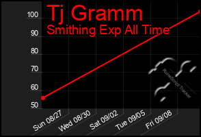Total Graph of Tj Gramm