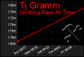 Total Graph of Tj Gramm
