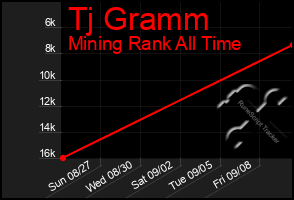 Total Graph of Tj Gramm