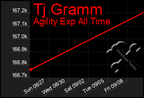 Total Graph of Tj Gramm